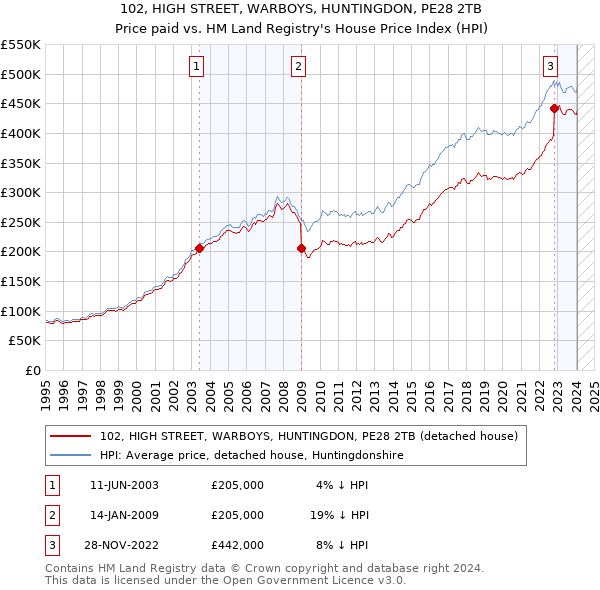 102, HIGH STREET, WARBOYS, HUNTINGDON, PE28 2TB: Price paid vs HM Land Registry's House Price Index