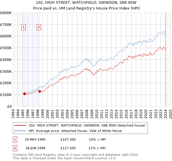 102, HIGH STREET, WATCHFIELD, SWINDON, SN6 8SW: Price paid vs HM Land Registry's House Price Index
