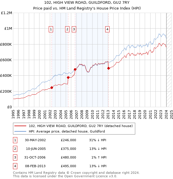 102, HIGH VIEW ROAD, GUILDFORD, GU2 7RY: Price paid vs HM Land Registry's House Price Index