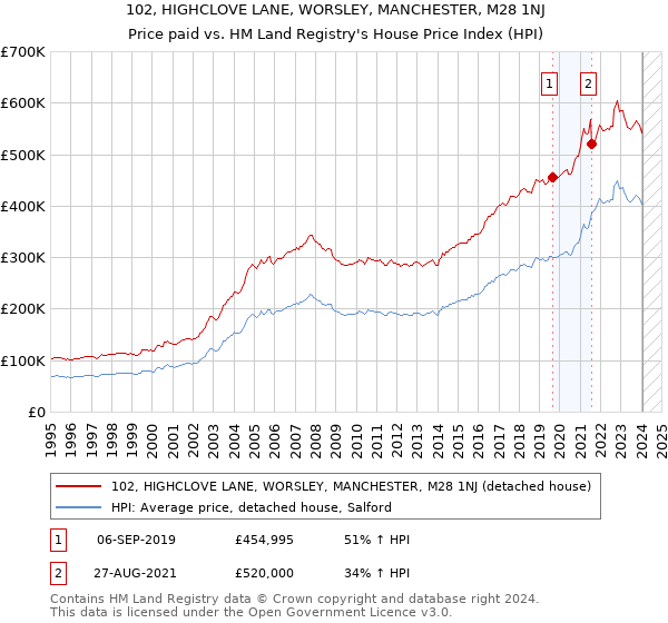 102, HIGHCLOVE LANE, WORSLEY, MANCHESTER, M28 1NJ: Price paid vs HM Land Registry's House Price Index