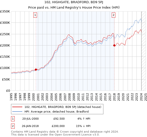 102, HIGHGATE, BRADFORD, BD9 5PJ: Price paid vs HM Land Registry's House Price Index