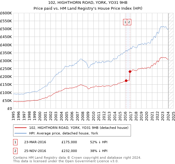 102, HIGHTHORN ROAD, YORK, YO31 9HB: Price paid vs HM Land Registry's House Price Index