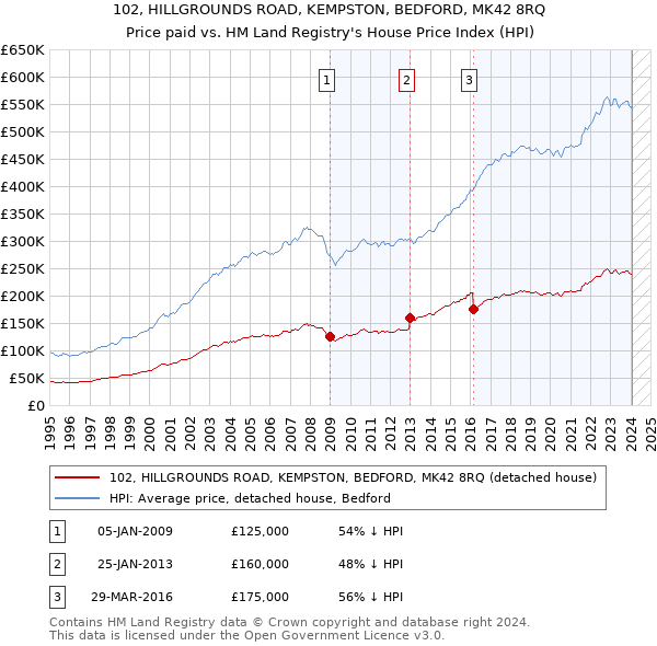 102, HILLGROUNDS ROAD, KEMPSTON, BEDFORD, MK42 8RQ: Price paid vs HM Land Registry's House Price Index