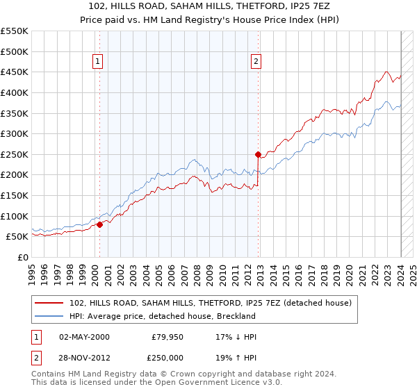 102, HILLS ROAD, SAHAM HILLS, THETFORD, IP25 7EZ: Price paid vs HM Land Registry's House Price Index