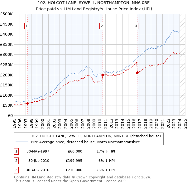 102, HOLCOT LANE, SYWELL, NORTHAMPTON, NN6 0BE: Price paid vs HM Land Registry's House Price Index