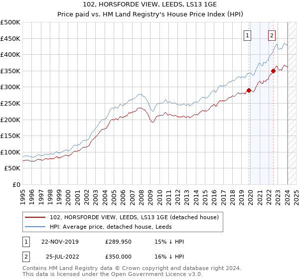 102, HORSFORDE VIEW, LEEDS, LS13 1GE: Price paid vs HM Land Registry's House Price Index