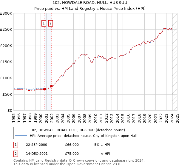 102, HOWDALE ROAD, HULL, HU8 9UU: Price paid vs HM Land Registry's House Price Index