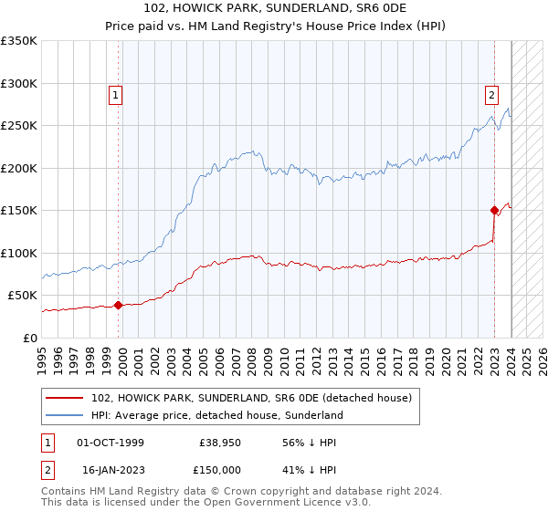 102, HOWICK PARK, SUNDERLAND, SR6 0DE: Price paid vs HM Land Registry's House Price Index