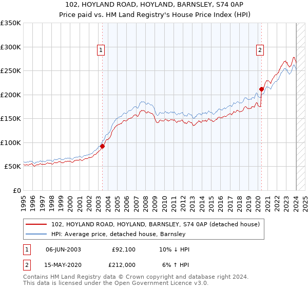 102, HOYLAND ROAD, HOYLAND, BARNSLEY, S74 0AP: Price paid vs HM Land Registry's House Price Index