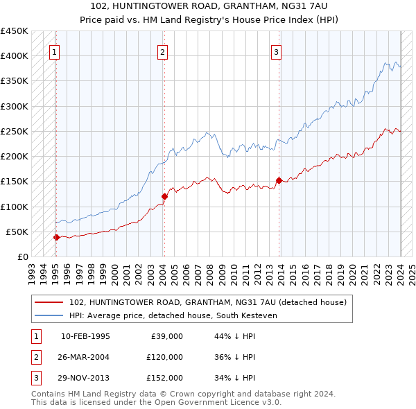 102, HUNTINGTOWER ROAD, GRANTHAM, NG31 7AU: Price paid vs HM Land Registry's House Price Index