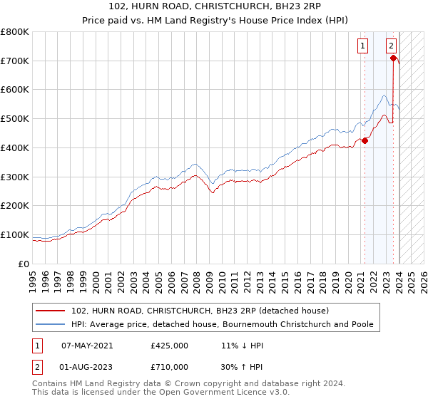 102, HURN ROAD, CHRISTCHURCH, BH23 2RP: Price paid vs HM Land Registry's House Price Index