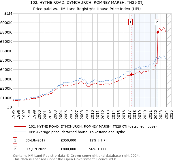 102, HYTHE ROAD, DYMCHURCH, ROMNEY MARSH, TN29 0TJ: Price paid vs HM Land Registry's House Price Index
