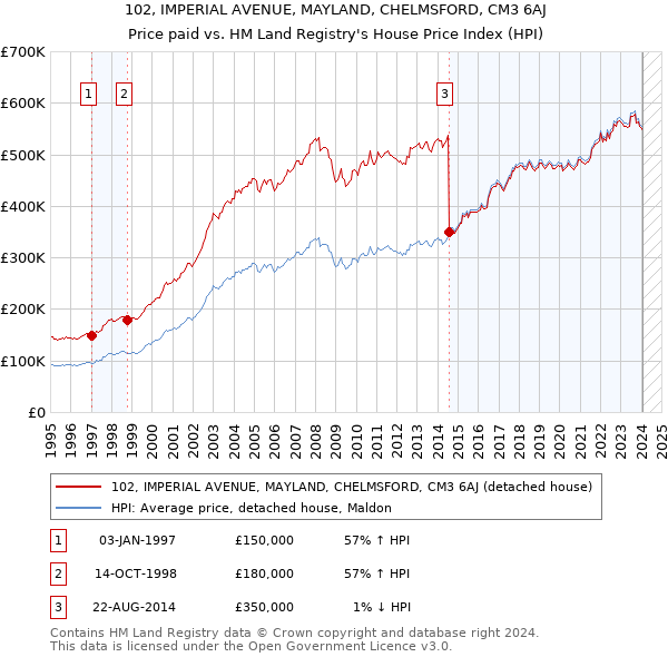 102, IMPERIAL AVENUE, MAYLAND, CHELMSFORD, CM3 6AJ: Price paid vs HM Land Registry's House Price Index