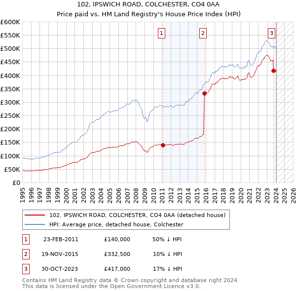 102, IPSWICH ROAD, COLCHESTER, CO4 0AA: Price paid vs HM Land Registry's House Price Index
