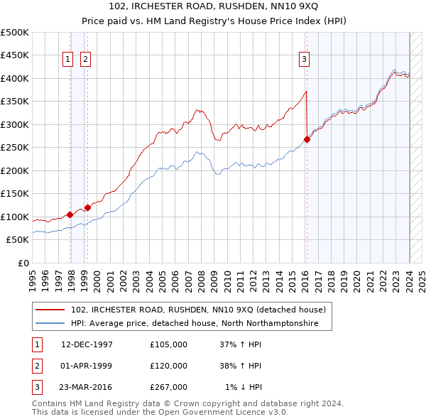 102, IRCHESTER ROAD, RUSHDEN, NN10 9XQ: Price paid vs HM Land Registry's House Price Index