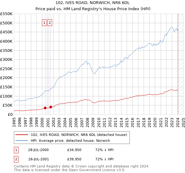 102, IVES ROAD, NORWICH, NR6 6DL: Price paid vs HM Land Registry's House Price Index
