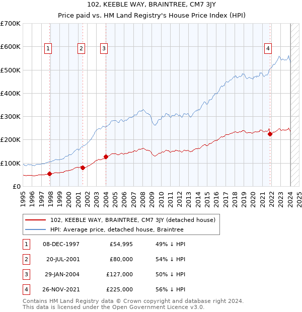 102, KEEBLE WAY, BRAINTREE, CM7 3JY: Price paid vs HM Land Registry's House Price Index