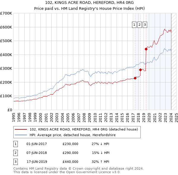 102, KINGS ACRE ROAD, HEREFORD, HR4 0RG: Price paid vs HM Land Registry's House Price Index