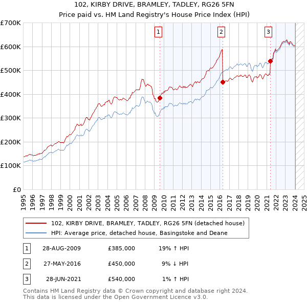 102, KIRBY DRIVE, BRAMLEY, TADLEY, RG26 5FN: Price paid vs HM Land Registry's House Price Index