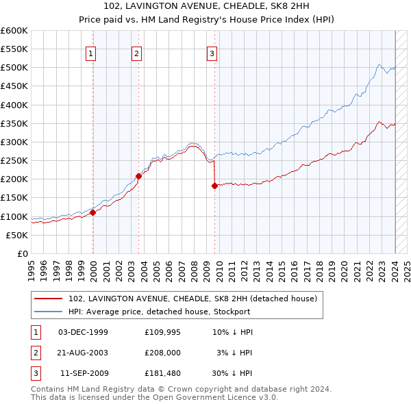 102, LAVINGTON AVENUE, CHEADLE, SK8 2HH: Price paid vs HM Land Registry's House Price Index