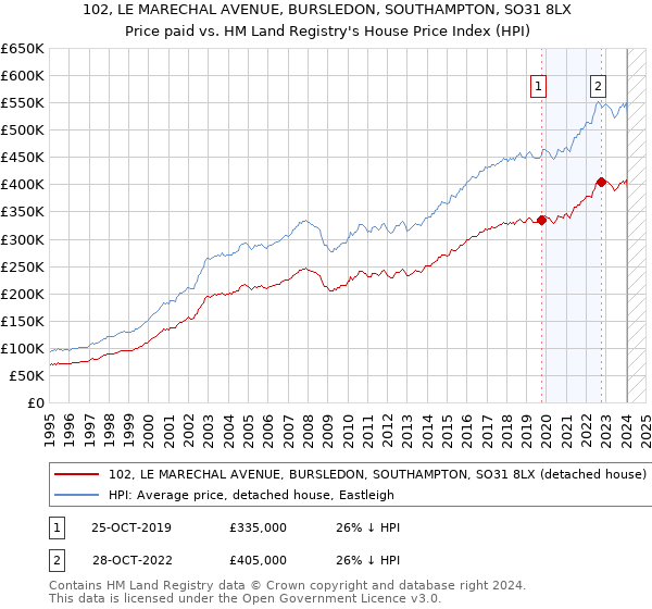 102, LE MARECHAL AVENUE, BURSLEDON, SOUTHAMPTON, SO31 8LX: Price paid vs HM Land Registry's House Price Index