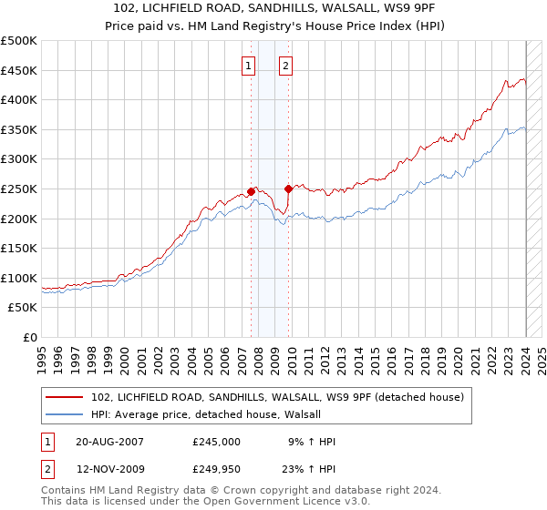 102, LICHFIELD ROAD, SANDHILLS, WALSALL, WS9 9PF: Price paid vs HM Land Registry's House Price Index