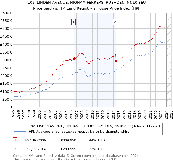 102, LINDEN AVENUE, HIGHAM FERRERS, RUSHDEN, NN10 8EU: Price paid vs HM Land Registry's House Price Index