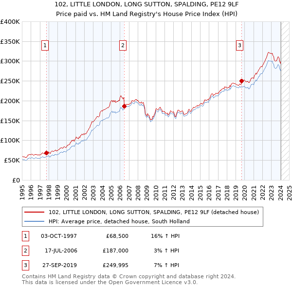 102, LITTLE LONDON, LONG SUTTON, SPALDING, PE12 9LF: Price paid vs HM Land Registry's House Price Index