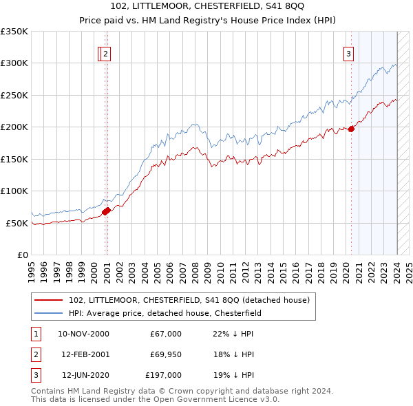 102, LITTLEMOOR, CHESTERFIELD, S41 8QQ: Price paid vs HM Land Registry's House Price Index