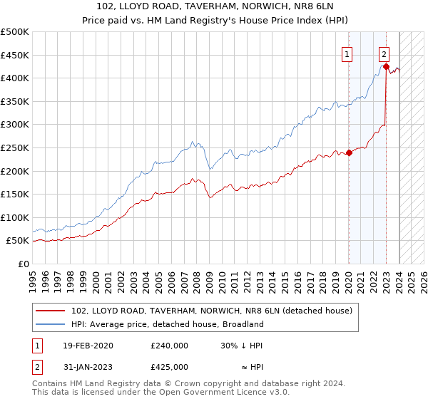 102, LLOYD ROAD, TAVERHAM, NORWICH, NR8 6LN: Price paid vs HM Land Registry's House Price Index
