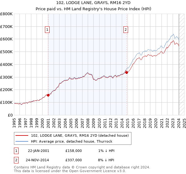 102, LODGE LANE, GRAYS, RM16 2YD: Price paid vs HM Land Registry's House Price Index