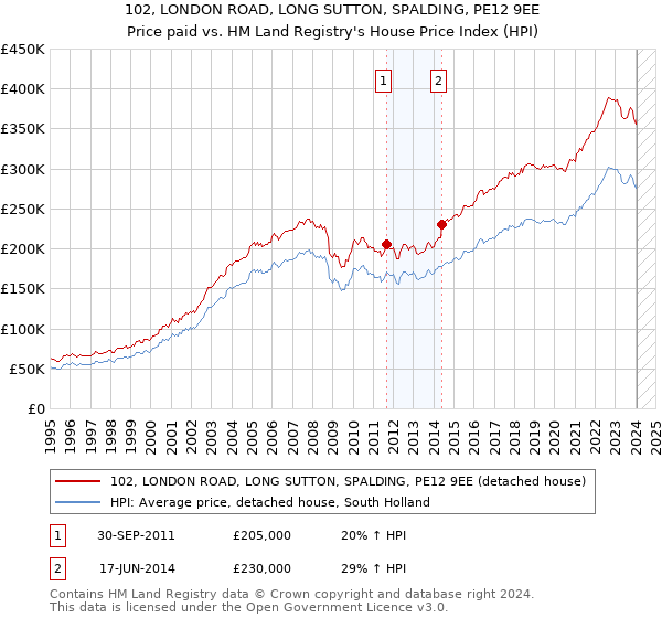 102, LONDON ROAD, LONG SUTTON, SPALDING, PE12 9EE: Price paid vs HM Land Registry's House Price Index