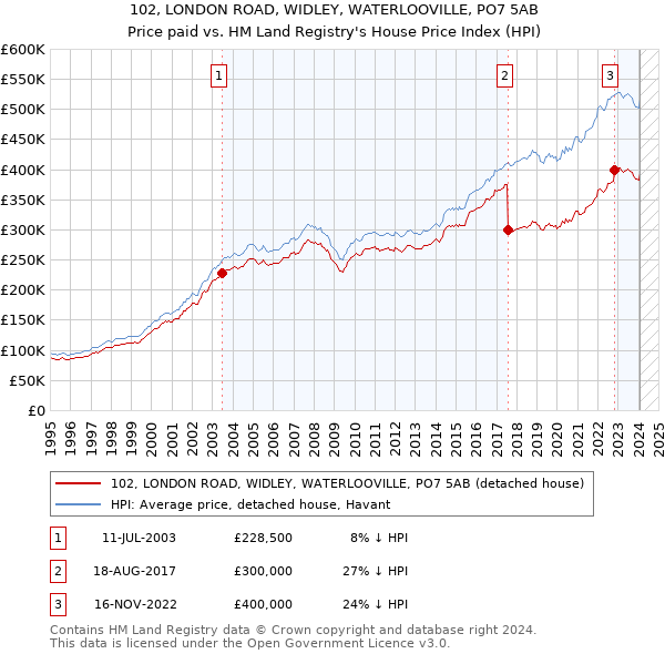 102, LONDON ROAD, WIDLEY, WATERLOOVILLE, PO7 5AB: Price paid vs HM Land Registry's House Price Index