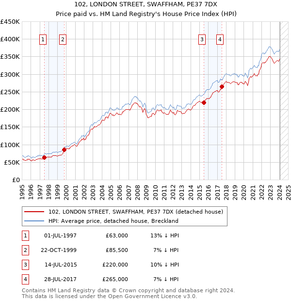 102, LONDON STREET, SWAFFHAM, PE37 7DX: Price paid vs HM Land Registry's House Price Index