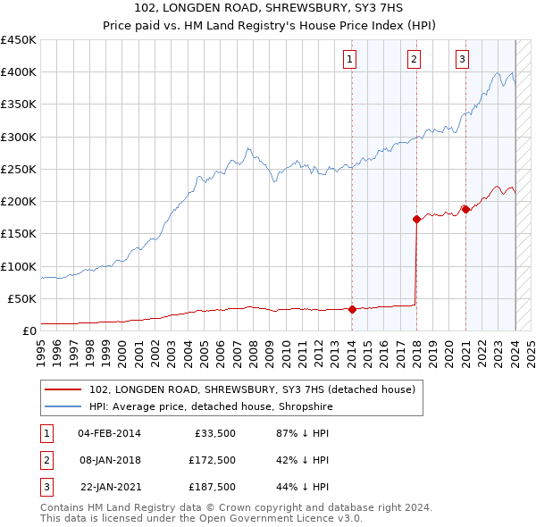 102, LONGDEN ROAD, SHREWSBURY, SY3 7HS: Price paid vs HM Land Registry's House Price Index