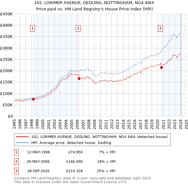 102, LORIMER AVENUE, GEDLING, NOTTINGHAM, NG4 4WA: Price paid vs HM Land Registry's House Price Index