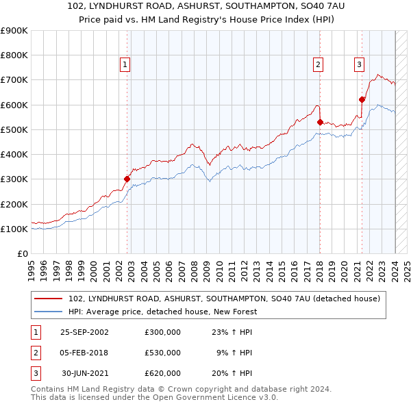 102, LYNDHURST ROAD, ASHURST, SOUTHAMPTON, SO40 7AU: Price paid vs HM Land Registry's House Price Index
