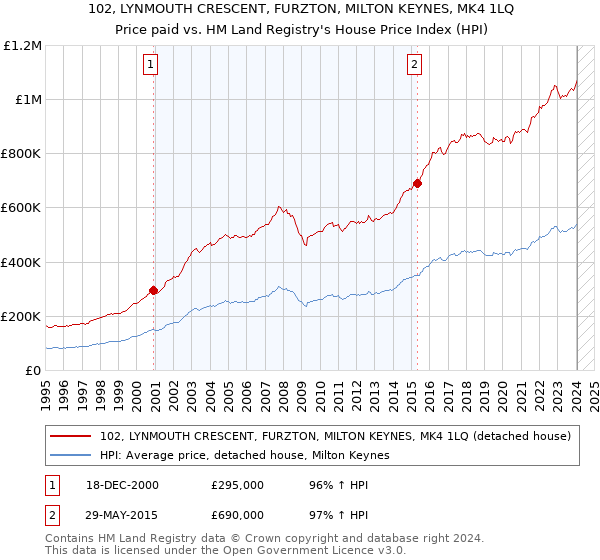 102, LYNMOUTH CRESCENT, FURZTON, MILTON KEYNES, MK4 1LQ: Price paid vs HM Land Registry's House Price Index