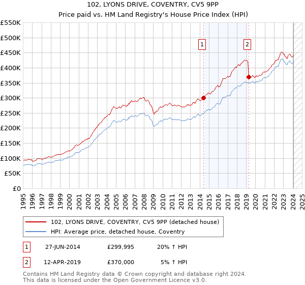 102, LYONS DRIVE, COVENTRY, CV5 9PP: Price paid vs HM Land Registry's House Price Index