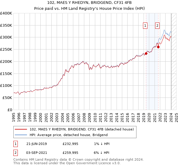 102, MAES Y RHEDYN, BRIDGEND, CF31 4FB: Price paid vs HM Land Registry's House Price Index