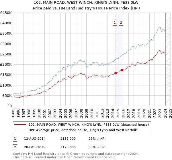 102, MAIN ROAD, WEST WINCH, KING'S LYNN, PE33 0LW: Price paid vs HM Land Registry's House Price Index