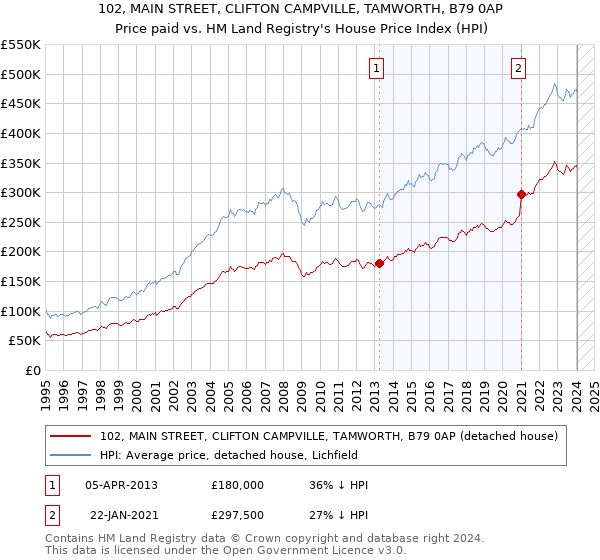 102, MAIN STREET, CLIFTON CAMPVILLE, TAMWORTH, B79 0AP: Price paid vs HM Land Registry's House Price Index