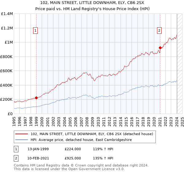 102, MAIN STREET, LITTLE DOWNHAM, ELY, CB6 2SX: Price paid vs HM Land Registry's House Price Index
