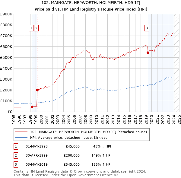 102, MAINGATE, HEPWORTH, HOLMFIRTH, HD9 1TJ: Price paid vs HM Land Registry's House Price Index