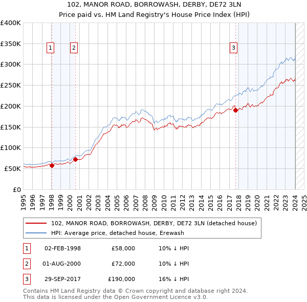102, MANOR ROAD, BORROWASH, DERBY, DE72 3LN: Price paid vs HM Land Registry's House Price Index