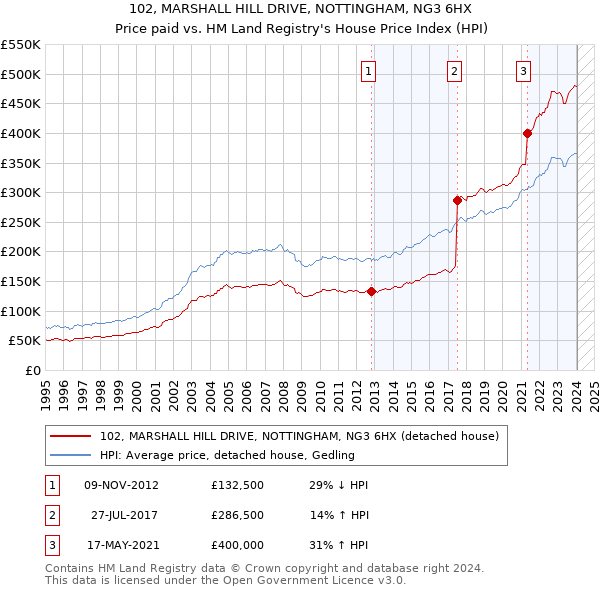 102, MARSHALL HILL DRIVE, NOTTINGHAM, NG3 6HX: Price paid vs HM Land Registry's House Price Index