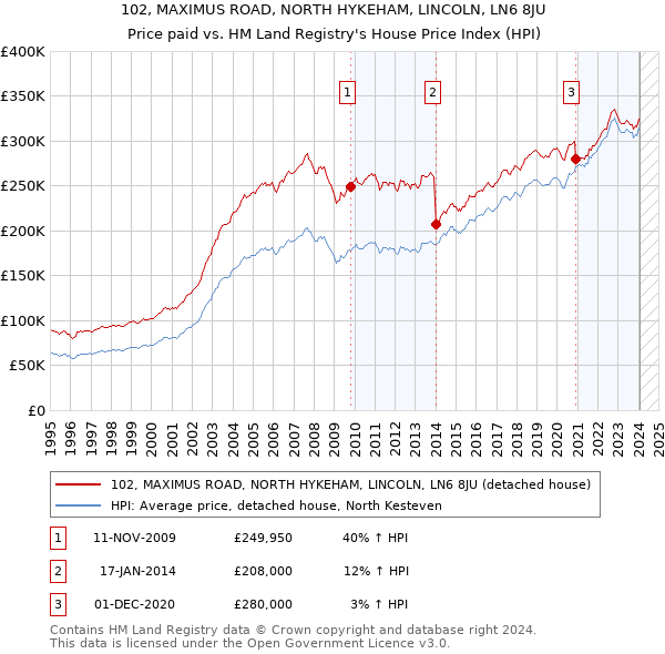 102, MAXIMUS ROAD, NORTH HYKEHAM, LINCOLN, LN6 8JU: Price paid vs HM Land Registry's House Price Index