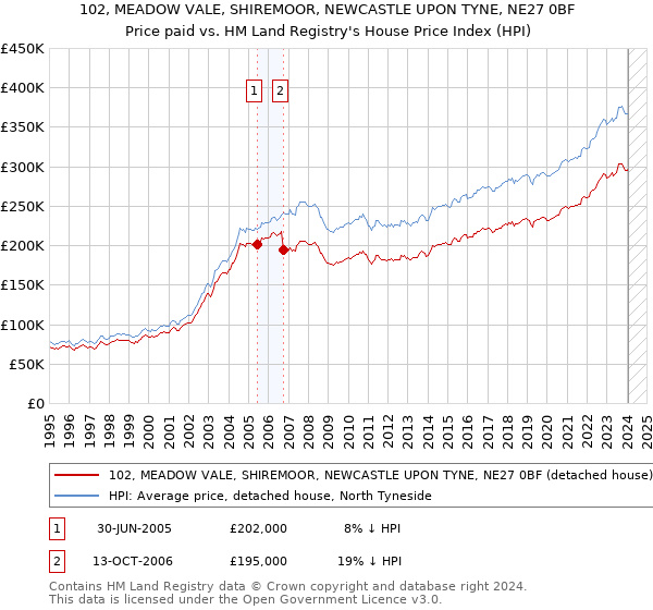 102, MEADOW VALE, SHIREMOOR, NEWCASTLE UPON TYNE, NE27 0BF: Price paid vs HM Land Registry's House Price Index
