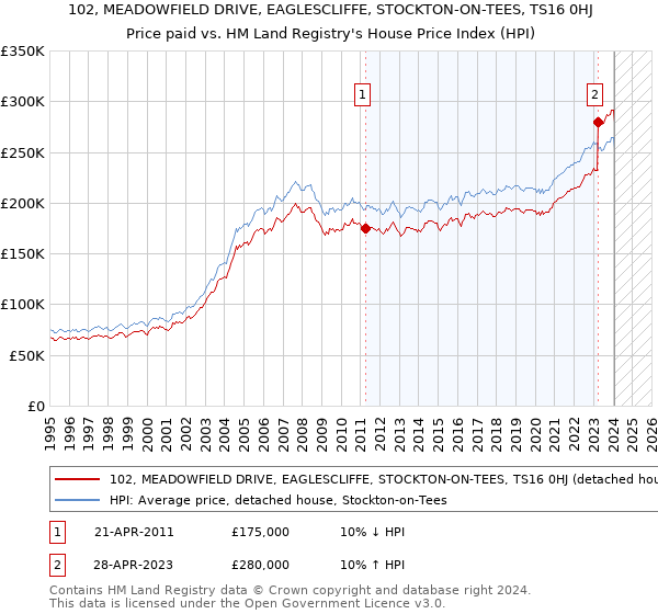 102, MEADOWFIELD DRIVE, EAGLESCLIFFE, STOCKTON-ON-TEES, TS16 0HJ: Price paid vs HM Land Registry's House Price Index