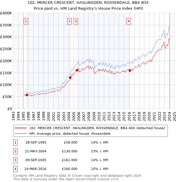 102, MERCER CRESCENT, HASLINGDEN, ROSSENDALE, BB4 4DX: Price paid vs HM Land Registry's House Price Index